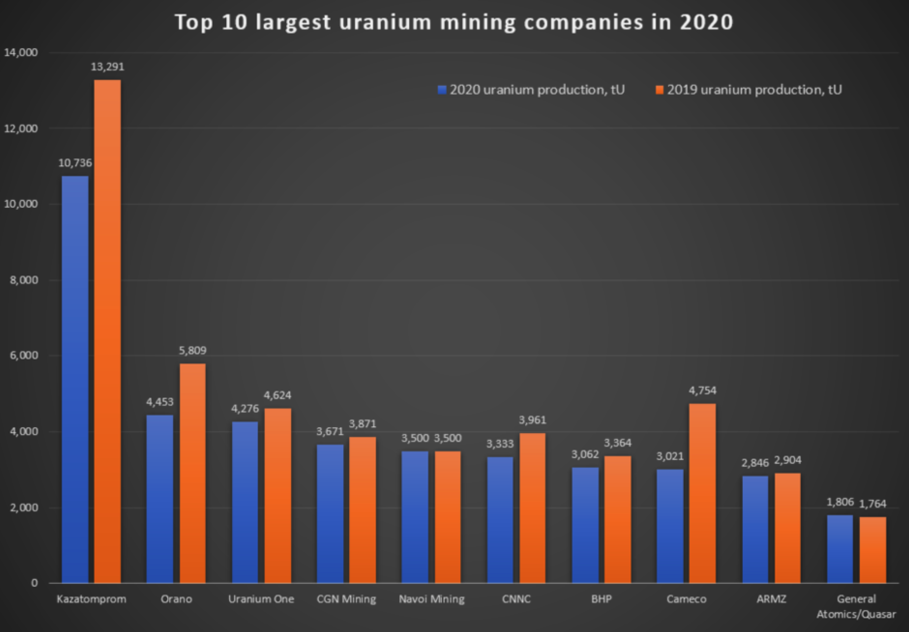 Топ-10 поставщиков урана за 2020 год