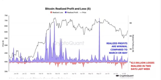 CryptoQuant: Цена биткоина достигла локального дна