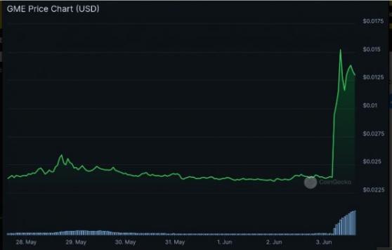 Мемкоины GME и ROAR взлетели в цене на сотни процентов