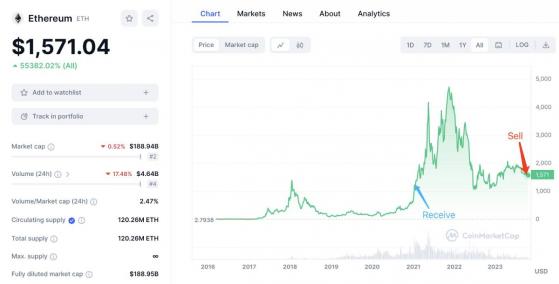 Виталик Бутерин пять лет не продавал Ethereum для личной выгоды