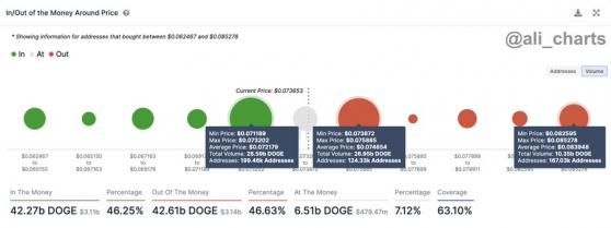 Цена DOGE зажата между поддержкой и сопротивлением. Скоро ли прорыв?