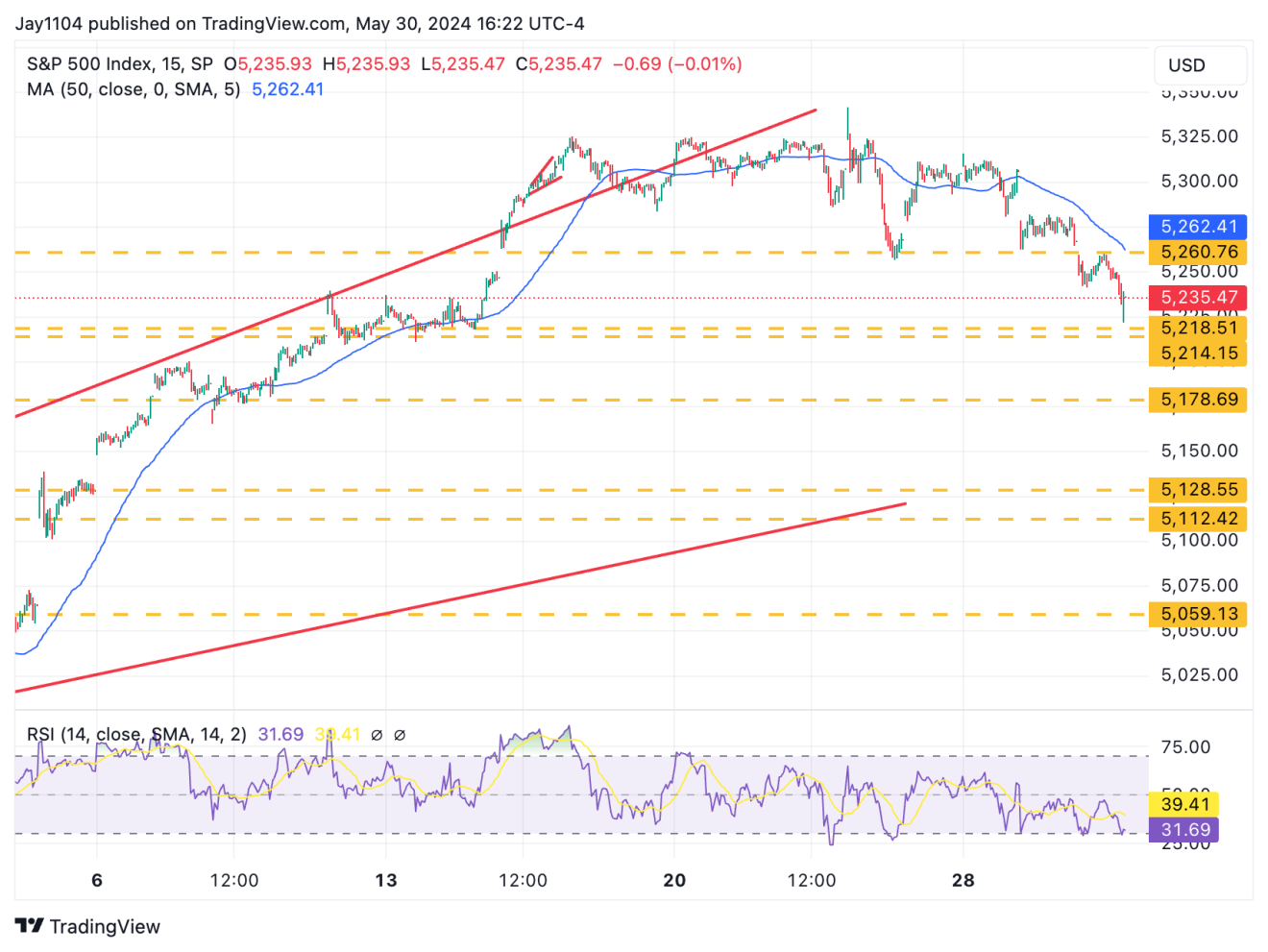 S&P 500 - 15-минутный таймфрейм